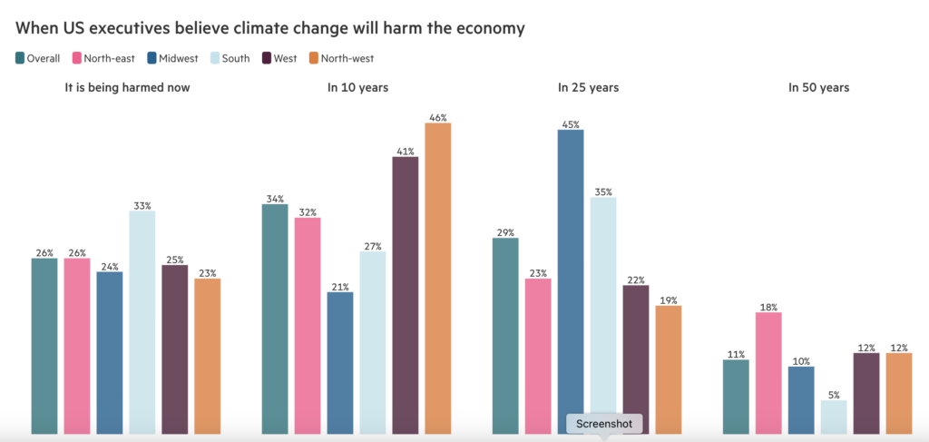 Graph showing multiple bars indicating the percentage of survey respondents who believe climate risk will impact the economy now, in 10 years, in 20 and in 50.